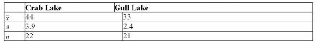 A conservationist wants to know if the water level (in meters)  in Crab Lake is more or less variable than the water level in Gull Lake.If one tested the hypothesis that the levels are equally variable at   the critical value would be   A) 2.25 B) 2.42 C) 2.64 D) 2.88