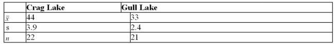 A conservationist wants to know if the water level (in meters) in Crab Lake is more or less variable than the water level in Gull Lake.If one tested the hypothesis that the levels are equally variable at   0.05, the hypothesis would be  