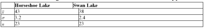 A conservationist wants to know if the average water level(in meters) in Horseshoe Lake is more than the average water level in Swan Lake.Test his hypothesis at   =0.01.  