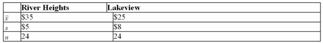 A local charity thinks that people in River Heights give more money to their charity than people in Lakeview.They conducted a survey of 24 people in each subdivision and recorded the results.Is their hypothesis correct? Let