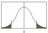 Which type of null hypothesis is used in the figure below?   A)    B)    C)    D)   