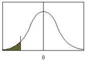 Which type of null hypothesis is used in the figure below?   A)    B)    C)    D)   