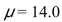 Assume that in a hypothesis test with null hypothesis H0:   at   that a value of 11.0 for the sample mean results in the null hypothesis being rejected.That corresponds to a confidence interval result Of A) The 95% confidence interval for the mean contains the value 11.0 B) The 95% confidence interval for the mean contains the value 14.0 C) The 95% confidence interval for the mean does not contain the value 14.0 D) There is insufficient information to conclude whether the 95% confidence interval for the mean .contains or does not contain the value 14.0