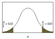   Identify the confidence interval used in the figure below. A) 90% B) 95% C) 98% D) 99%