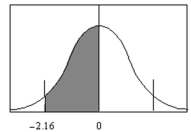 Using the normal distribution curve shown in the figure below, find the area under the curve between z = 0 and z = -2.16?   A) -0.4821 B) 0.4821 C) -0.4846 D) 0.4846
