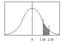 In the figure below, what is the area under the curve between z = 1.50 and z = 2.50?   A) 0.0802 B) 0.0606 C) 0.0764 D) 1.00