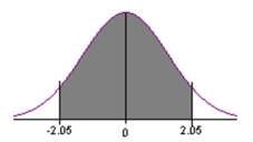   Find the area under the curve between z = -2.05 and z = 2.05. A) 0.4938 B) 0.4798 C) 0.9596 D) 0.9876