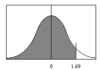   Find the area under the curve to the left of z = 1.69. A) 0.4545 B) 0.4452 C) 0.9545 D) 0.9452