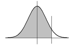 If X is a normal random variable with mean 6 and standard deviation 3.0, then find the value x such that P(Z < x)  is equal to .86, as shown below.(Note: the diagram is not necessarily to scale.)    A) 9.24 B) 7.32 C) 6.66 D) 6.00