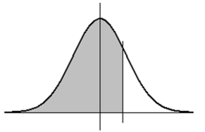 If X is a normal random variable with standard deviation 3.00, and if the probability that X is less than 7.64 is .648 (as shown below) , then what is the mean of X? (Note: the diagram is not necessarily to scale.)    A) 5.6 B) 6.0 C) 6.2 D) 6.5