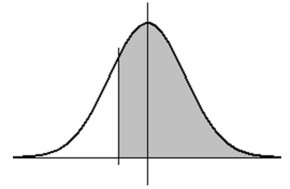 If X is a normal random variable with mean 5, and if the probability that X is more than 4.08 is .5910 (as shown below) , then what is the standard deviation of X? (Note: the diagram is not necessarily to scale.)    A) 4.00 B) 2.67 C) 2.00 D) 1.00