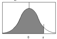 What is the z value to the right of the mean such that 85% of the total area lies to the left of it as shown in the figure below?  