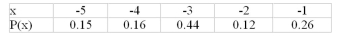 The following distribution is not a probability distribution because   A) The values of x are negative B) The probability values are not increasing C) The probability values do not add to 1 D) The probability values are not discrete