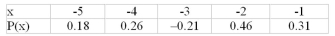 The following distribution is not a probability distribution because   A) A values of x is negative B) A probability is negative C) The probability values do not add to 1 D) The probability values are not discrete