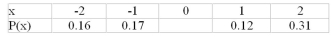 What probability value would be needed to complete the following probability distribution?   A) 0.12 B) 0.24 C) 0.41 D) 0.76