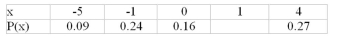 What probability value would be needed to complete the following probability distribution?   A) 0.12 B) 0.24 C) 0.48 D) There is no value that would make this a probability distribution