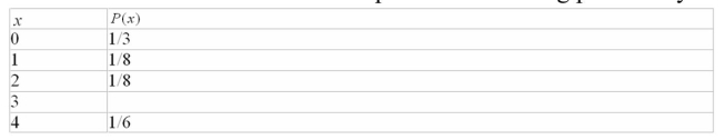 What value would be needed to complete the following probability distribution?   A) 1/5 B) 1/12 C) 1/4 D) 1/8