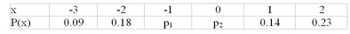 What of the following pairs of probability values would complete the following probability distribution?   A)    B)    C)    D)   