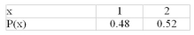   Find the mean of the distribution shown. A) 0.79 B) 1.25 C) 1.01 D) 1.52