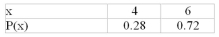   Find the mean of the distribution shown. A) 1.72 B) 4.00 C) 5.44 D) 6.00