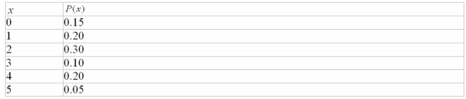 The number of cartoons watched by Mrs.Kelly's first grade class on Saturday morning is shown below.   What is the mean distribution of the data given above? A) 1.37 B) 2.15 C) 1.89 D) 1.18