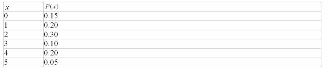 The number of cartoons watched by Mrs.Kelly's first grade class on Saturday morning is shown below.   Give the standard deviation for the probability distribution above. A) 1.46 B) 2.25 C) 1.89 D) 1.18
