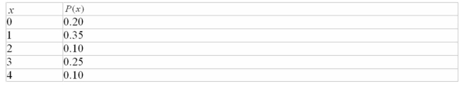 Give the variance of the following distribution?   A) 1.83 B) 1.31 C) 1.25 D) 1.71