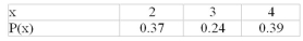   Find the mean of the distribution shown. A) 1.52 B) 2.02 C) 2.52 D) 3.02