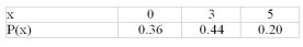   Find the mean of the distribution shown. A) 1.00 B) 1.84 C) 2.32 D) 2.68