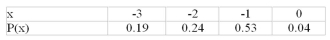   Find the mean of the distribution shown. A) -1.89 B) -1.58 C) -2.10 D) 2.10