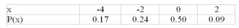   Find the mean of the distribution shown. A) -0.98 B) 0.50 C) 1.34 D) -0.02