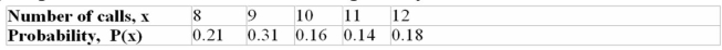 The number of song requests a radio station receives per day is indicated in the table below.Construct a graph for this data.  