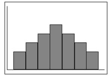   In a unimodal, symmetrical distribution as shown in the figure below. A) The mean is the same as the median, but the mode can be different. B) The mean, the median, and the mode are the same. C) The median and the mode are the same, but the mean can be different. D) The mean, the median, and the mode are different.