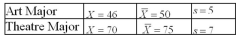 Find the z score for each student and indicate which one has the higher relative score.   A) The art major has a higher score than the theatre major. B) The theatre major has a higher score than the art major. C) Both students have the same score. D) Neither student received a positive score; therefore, the higher score cannot be determined.