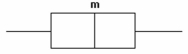 Given the following boxplot where m is the median value, what statement could be made about the distribution of the data?   A) The distribution is approximately symmetric.   B) The distribution is positively skewed.   C) The distribution is negatively skewed.   D) No statement can be made about the data because no data values are shown on the plot.