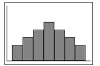 Given the following boxplot where m is the median value, what statement could be made about the distribution of the data?   A) The distribution is approximately symmetric.   B) The distribution is positively skewed.   C) The distribution is negatively skewed.   D) No statement can be made about the data because no data values are shown on the plot.