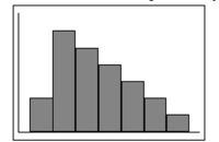 Given the following boxplot where m is the median value, what statement could be made about the distribution of the data?   A) The distribution is approximately symmetric.   B) The distribution is positively skewed.   C) The distribution is negatively skewed.   D) No statement can be made about the data because no data values are shown on the plot.