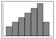 Given the following boxplot where m is the median value, what statement could be made about the distribution of the data?   A) The distribution is approximately symmetric.   B) The distribution is positively skewed.   C) The distribution is negatively skewed.   D) No statement can be made about the data because no data values are shown on the plot.