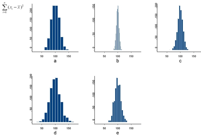 Which of the following data sets (each consists of 1000 values grouped into a histogram)  have the smallest value of ?   A) Option A B) Option B C) Option C D) Option D E) Option E