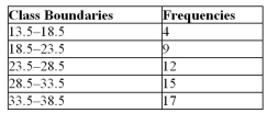   Given the following frequency distribution, find the mean. A) 28.8 B) 12.6 C) 26.3 D) 31.3
