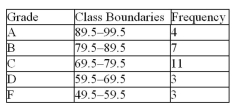   For the table below, calculate the mean. A) 76.6 B) 72.6 C) 81.6 D) 83.6
