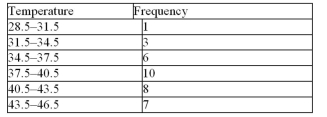 Using the following frequency distribution, find the mean.   A) 38.1 B) 39.6 C) 41.1 D) 40.8