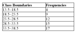   Given the following frequency distribution, find the variance. A) 43.5 B) 40.2 C) 48.6 D) 42.3