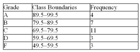   For the table below, calculate the variance A) 141.4 B) 145.6 C) 133.4 D) 136.0