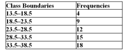 Given the following frequency distribution, find the   percentile.   A) 30.2 B) 29.8 C) 30.3 D) 29.5