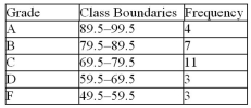   For the table below, find the   percentile. A) 78.6 B) 76.8 C) 70.4 D) 74.0