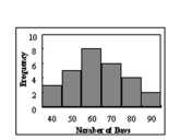   Find the class with the least number of data values. A) 70 B) 90 C) 60 D) 40