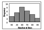   Find the class with the greatest number of data values. A) 70 B) 90 C) 60 D) 40