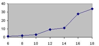 The total frequency of the data whose ogive shown below   is approximately A) 12 B) 18 C) 34 D) 90
