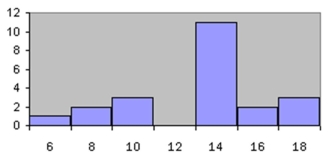 The total frequency of the data whose histogram is shown below is approximately    A) 11 B) 22